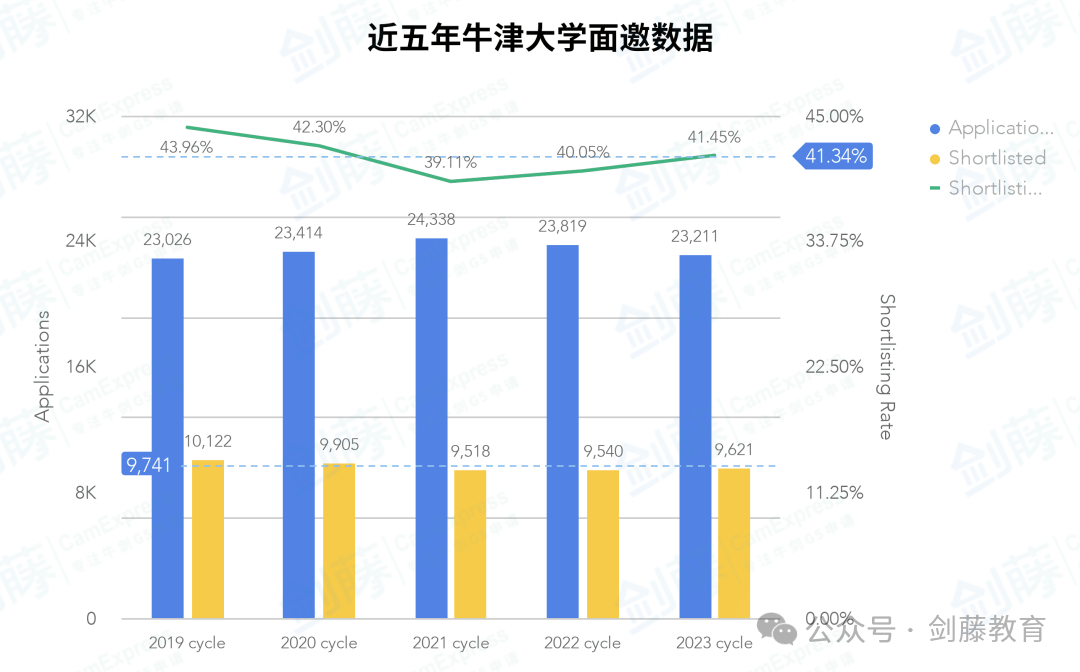 梳理牛津本科各专业面邀与录取数据，快来看看你心怡的专业申请难度究竟如何？