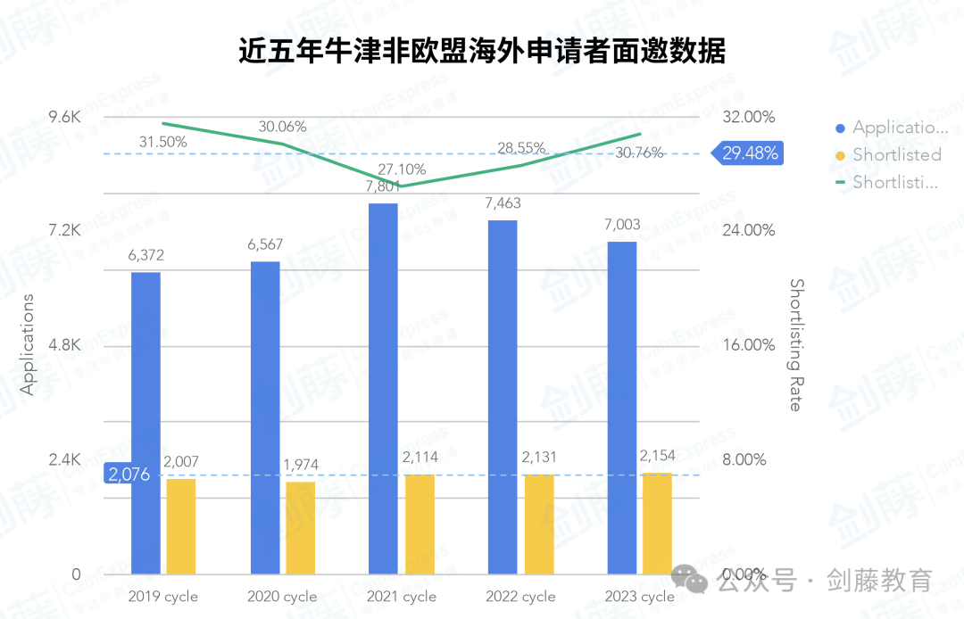 梳理牛津本科各专业面邀与录取数据，快来看看你心怡的专业申请难度究竟如何？