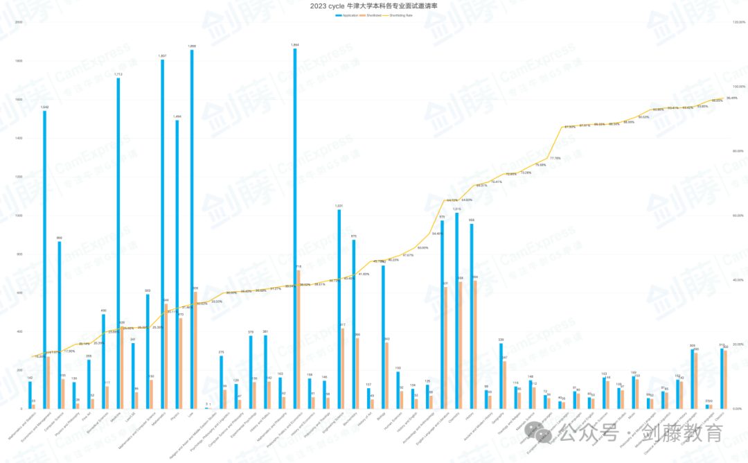 梳理牛津本科各专业面邀与录取数据，快来看看你心怡的专业申请难度究竟如何？