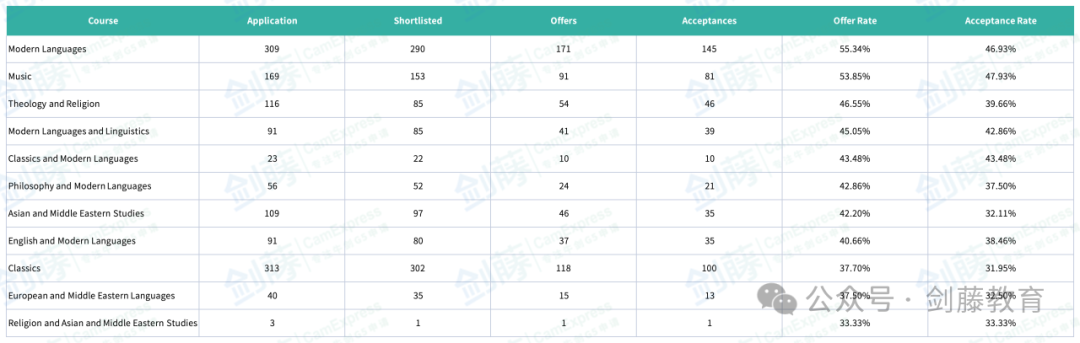 梳理牛津本科各专业面邀与录取数据，快来看看你心怡的专业申请难度究竟如何？