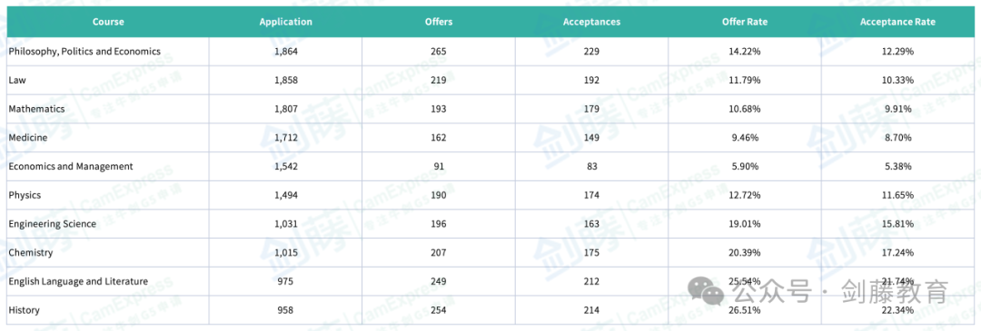 梳理牛津本科各专业面邀与录取数据，快来看看你心怡的专业申请难度究竟如何？