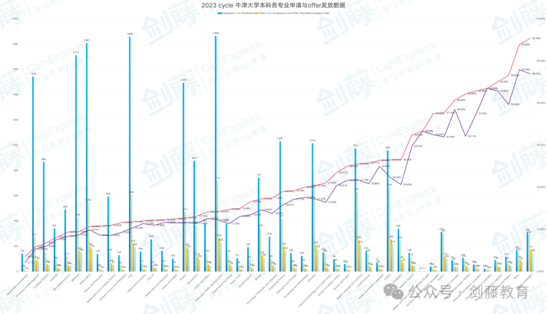 梳理牛津本科各专业面邀与录取数据，快来看看你心怡的专业申请难度究竟如何？