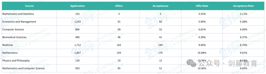 梳理牛津本科各专业面邀与录取数据，快来看看你心怡的专业申请难度究竟如何？