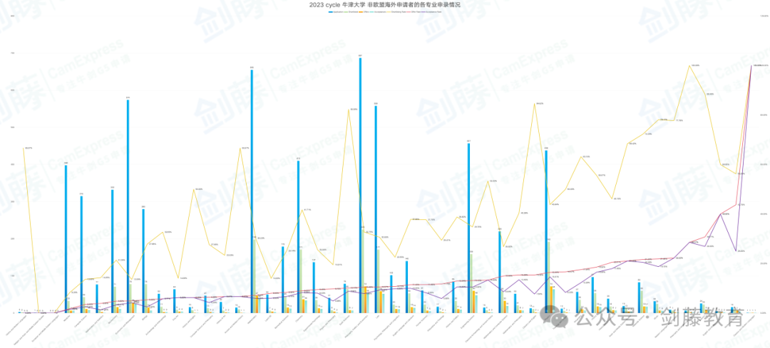 梳理牛津本科各专业面邀与录取数据，快来看看你心怡的专业申请难度究竟如何？