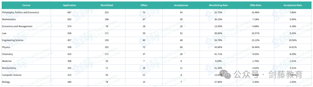 梳理牛津本科各专业面邀与录取数据，快来看看你心怡的专业申请难度究竟如何？