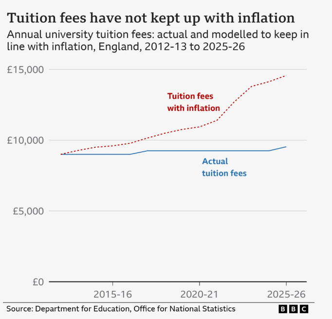 确定了！英国大学本地生学费明年上涨！那国际学生呢？