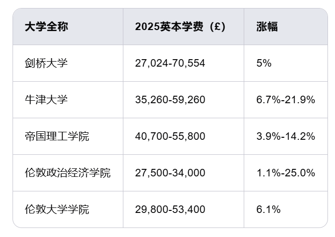 确定了！英国大学本地生学费明年上涨！那国际学生呢？