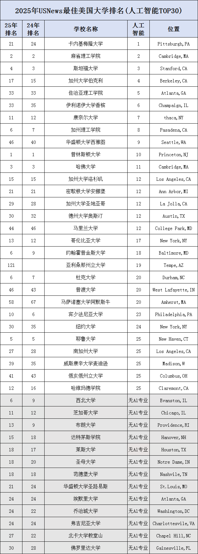 CS 专业“卷王”争霸，百万年薪专业2025 全美最佳计算机院校排名出炉！