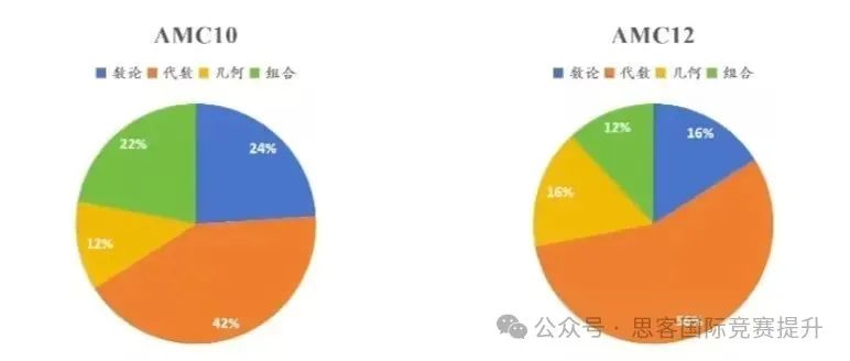 AMC10/12B卷可能会考哪些内容？AMC10/12 B卷考试细则！快来看！