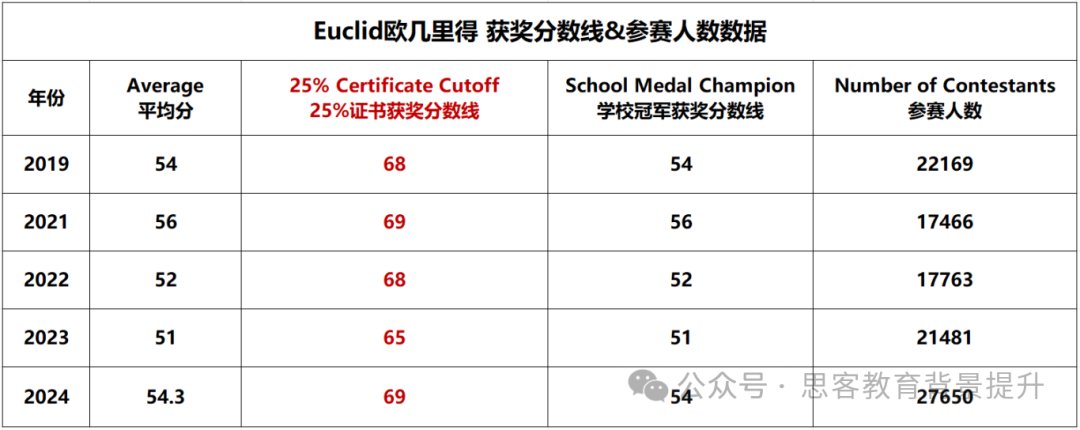 欧几里得数学竞赛含金量高吗？难度如何？Euclid竞赛分数线解析