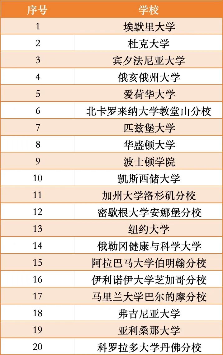 护理学专业比较强的外国大学推荐