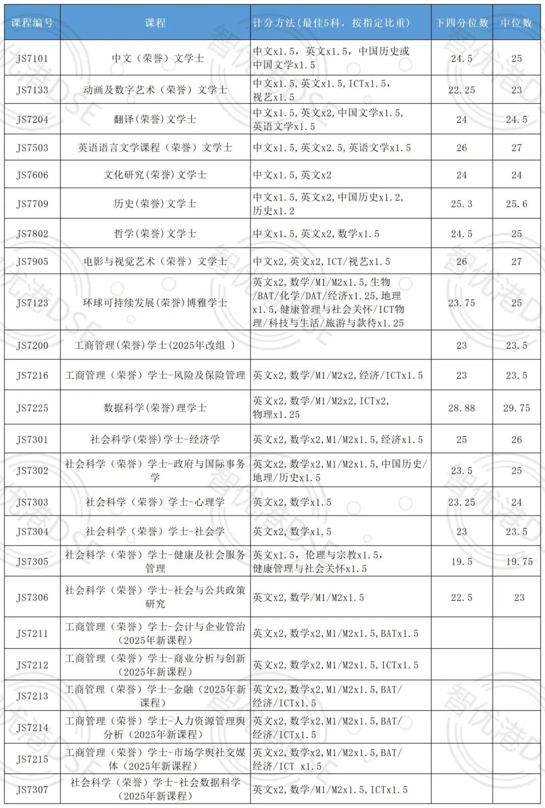 最新 | 岭南大学2024年DSE分数线出炉！不到20分也能入读？