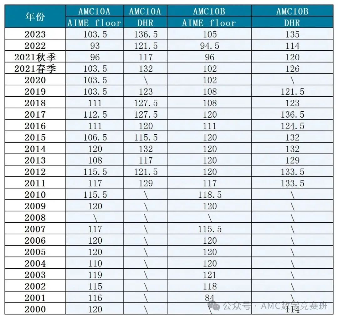 什么样的学生可以参加AIME竞赛？AIME竞赛常见问题大汇总！