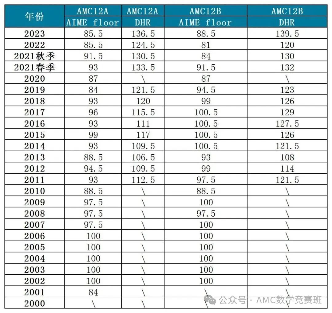 什么样的学生可以参加AIME竞赛？AIME竞赛常见问题大汇总！