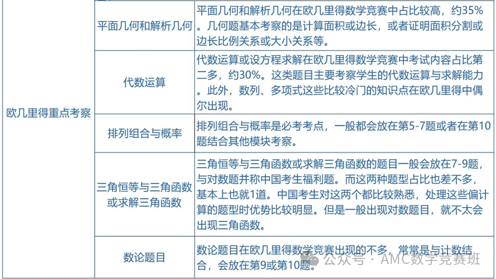 欧几里得数学竞赛考什么？哪些学生适合参加欧几里得竞赛？欧几里得竞赛难度如何？附欧几里得竞赛培训课程