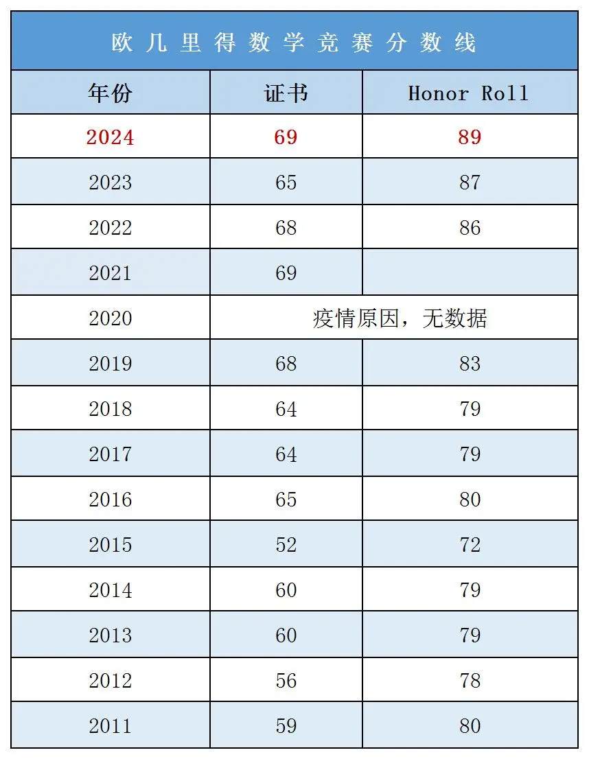 欧几里得数学竞赛考什么？哪些学生适合参加欧几里得竞赛？欧几里得竞赛难度如何？附欧几里得竞赛培训课程