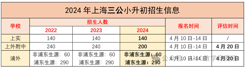 上海三公考amc8难度如何？什么水平孩子能拿面单？