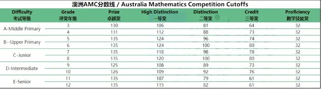 澳洲AMC竞赛成绩出了吗？怎么查分？获奖分数线是多少？