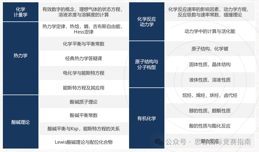 UKChO&CCC两大顶流化学竞赛哪个更适合你？看这篇就够啦！