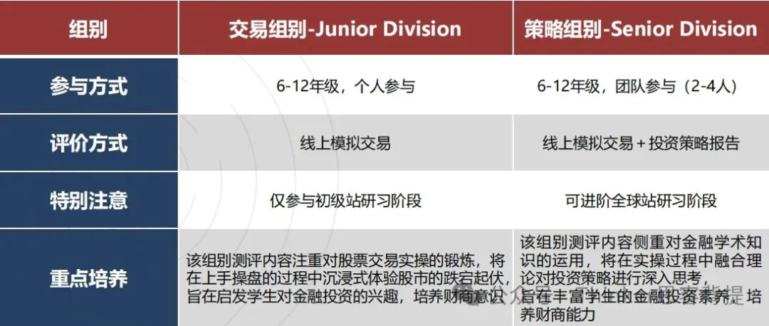 低龄学生能参加SIC商赛吗？25年SIC竞赛赛程安排是什么？组别怎么设置的？有辅导吗？