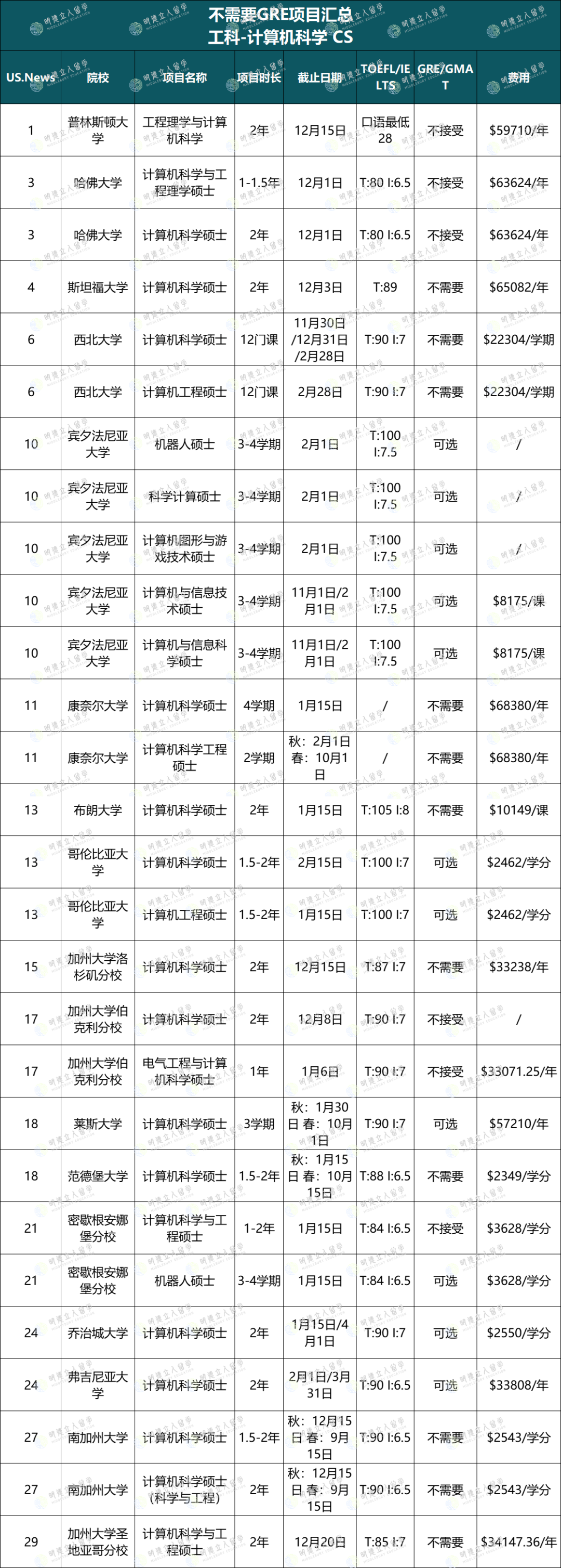 重要！JHU商学院可免G，Top30 136个不要求GRE的项目，考不出分的有救了！