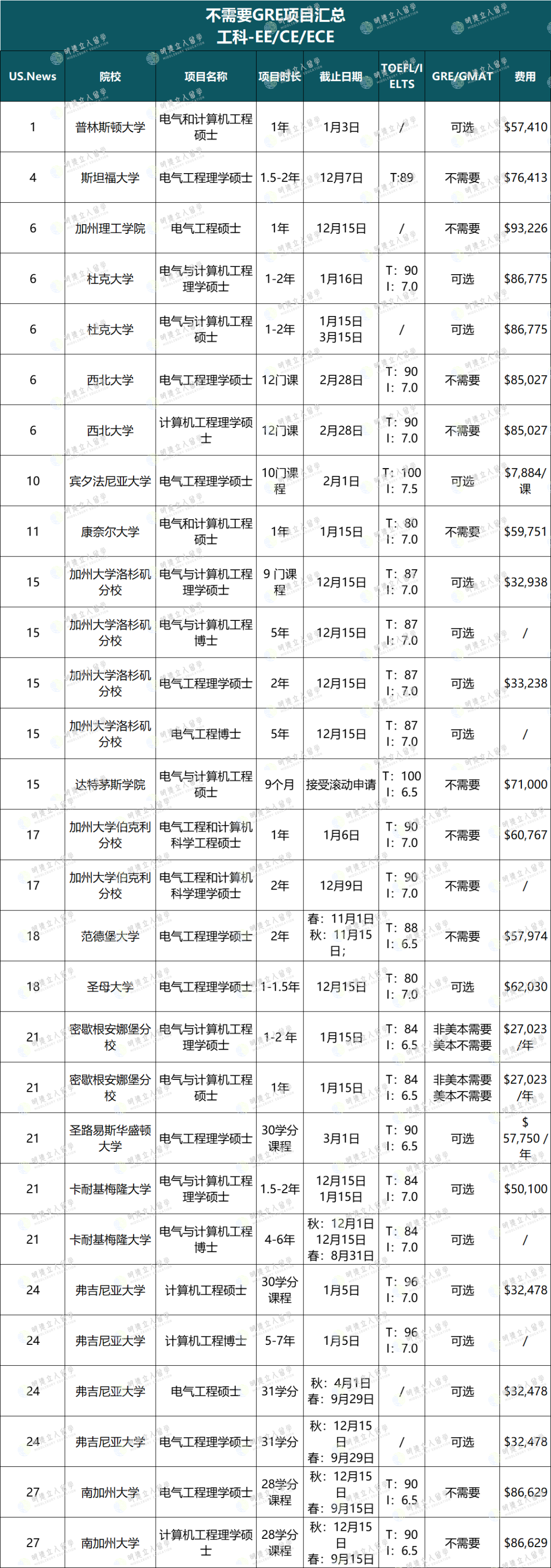 重要！JHU商学院可免G，Top30 136个不要求GRE的项目，考不出分的有救了！