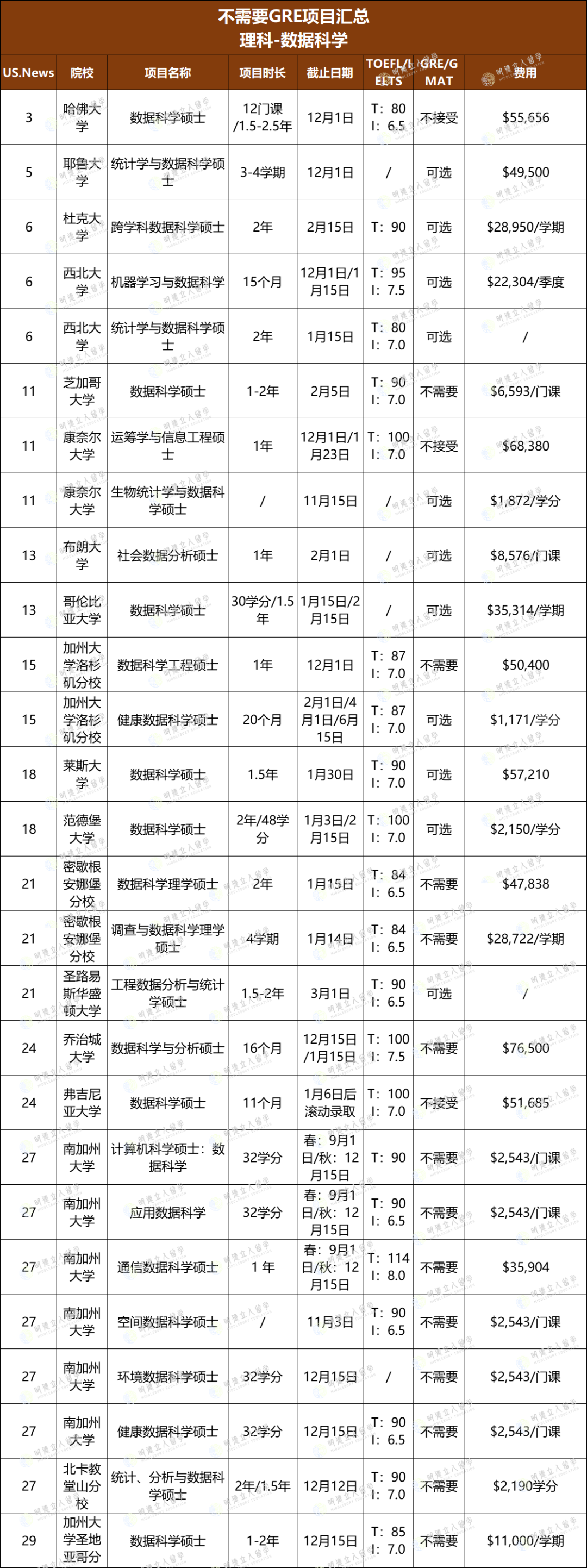 重要！JHU商学院可免G，Top30 136个不要求GRE的项目，考不出分的有救了！