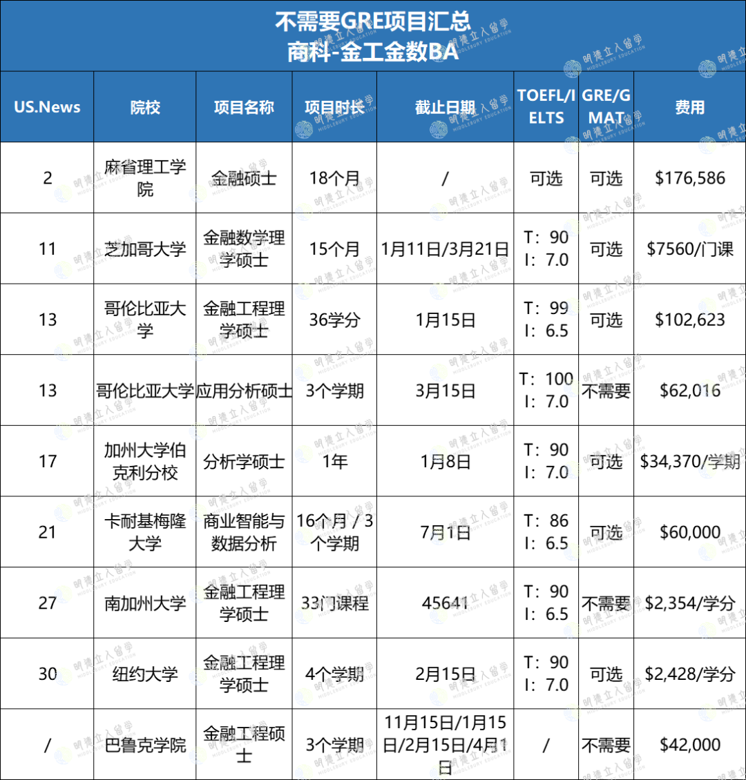 重要！JHU商学院可免G，Top30 136个不要求GRE的项目，考不出分的有救了！