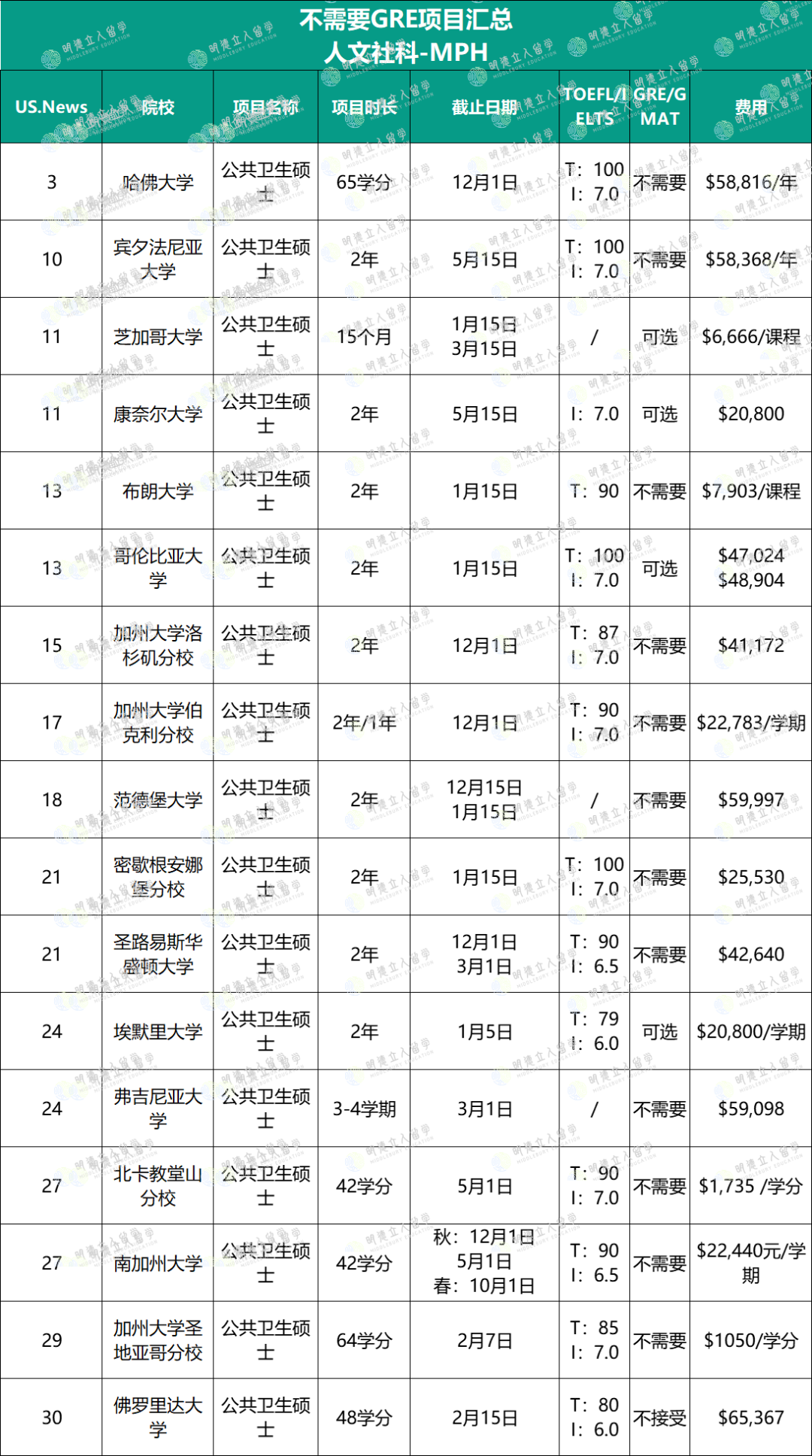 重要！JHU商学院可免G，Top30 136个不要求GRE的项目，考不出分的有救了！