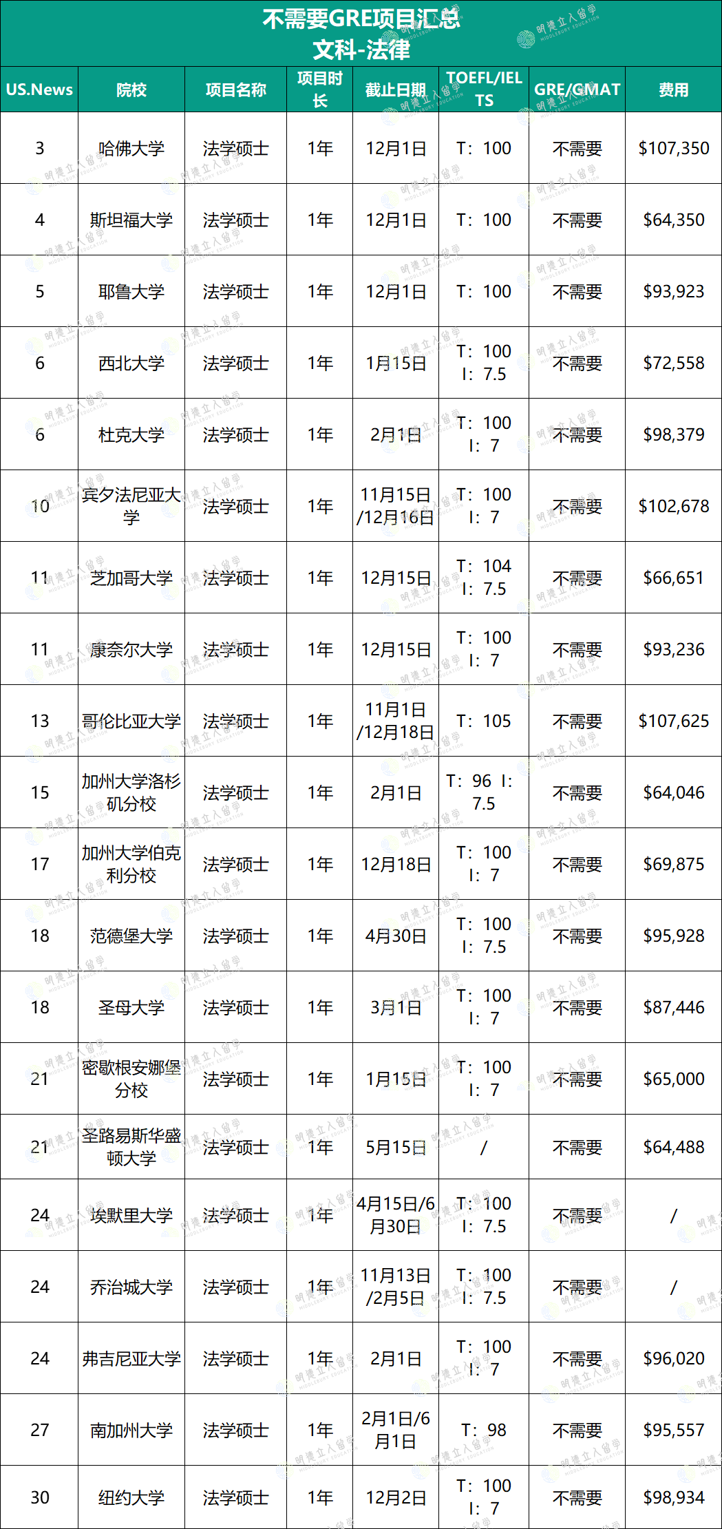 重要！JHU商学院可免G，Top30 136个不要求GRE的项目，考不出分的有救了！