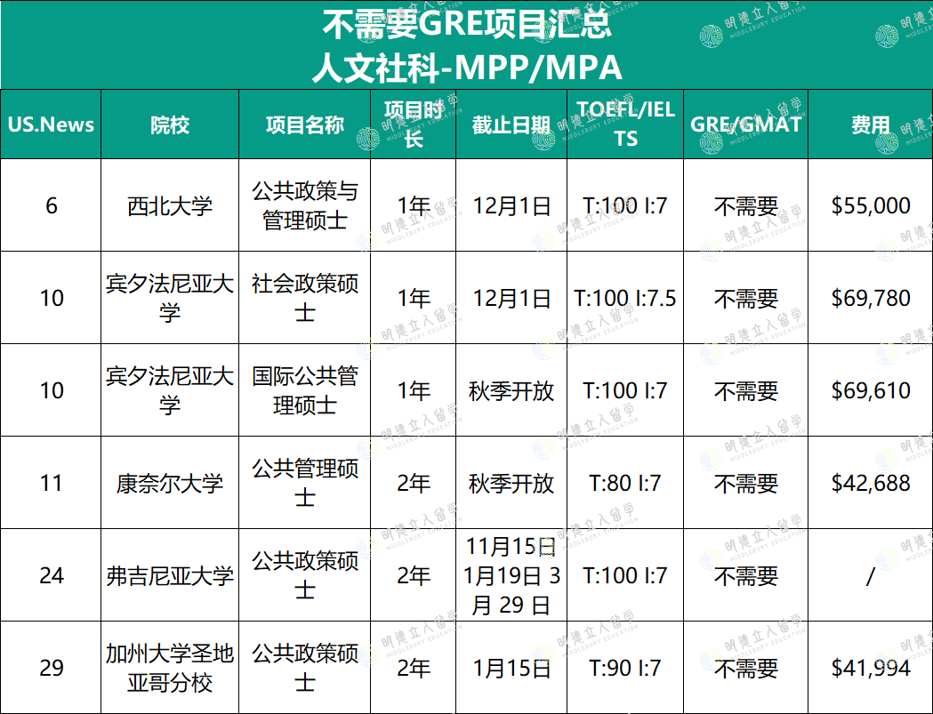 重要！JHU商学院可免G，Top30 136个不要求GRE的项目，考不出分的有救了！