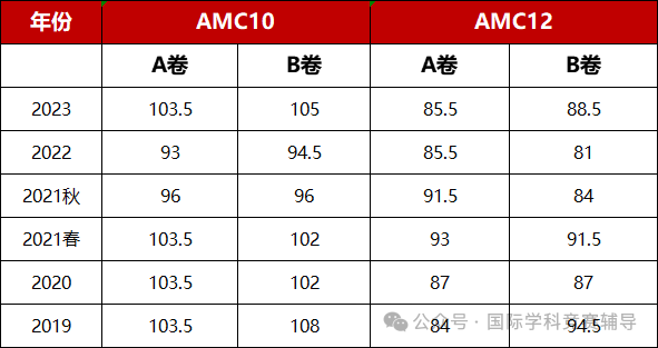 AMC10/12晋级AIME竞赛之后如何备考？考试内容有重合吗？需要报班吗？