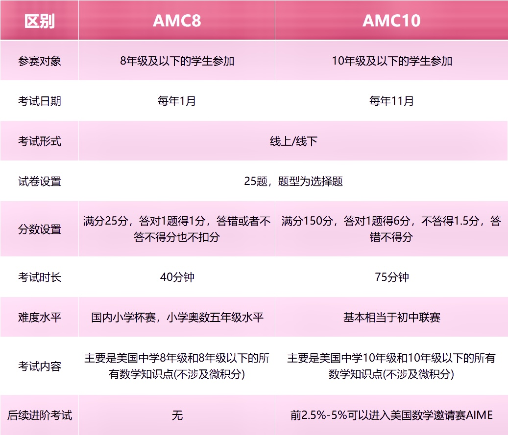 AMC8和AMC10有哪些区别？如何选择？