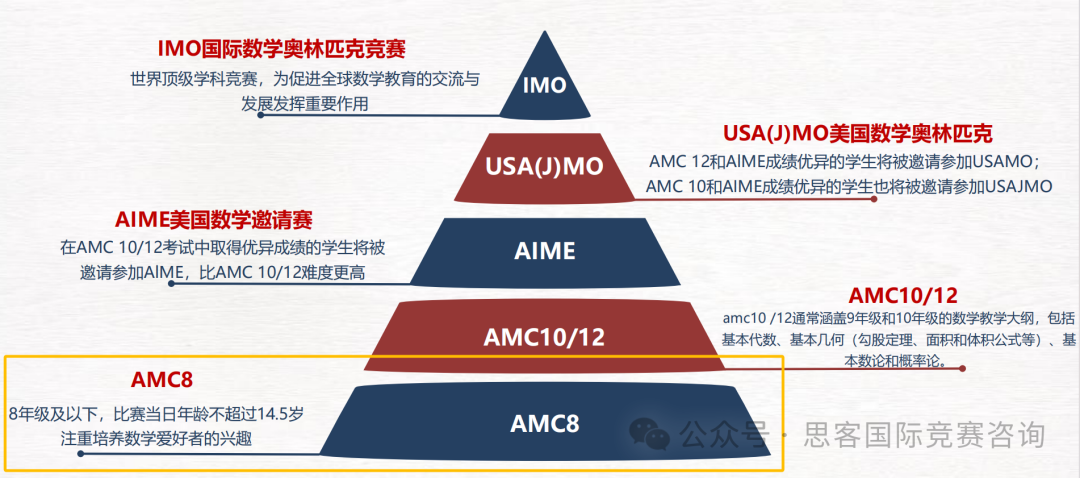 一文汇总AMC8常见问题误区！基础好才可以打AMC8？