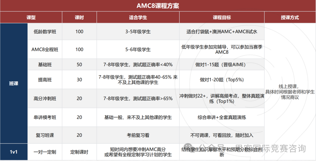 一文汇总AMC8常见问题误区！基础好才可以打AMC8？