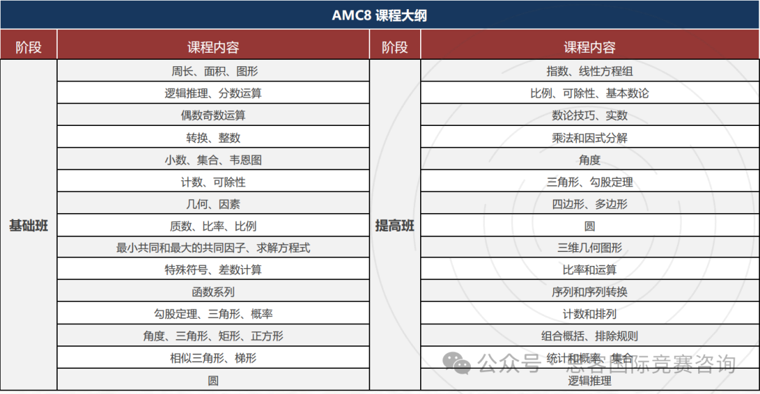 一文汇总AMC8常见问题误区！基础好才可以打AMC8？