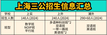 上海三公招生情况及录取率，大揭秘！三公备考课程师资