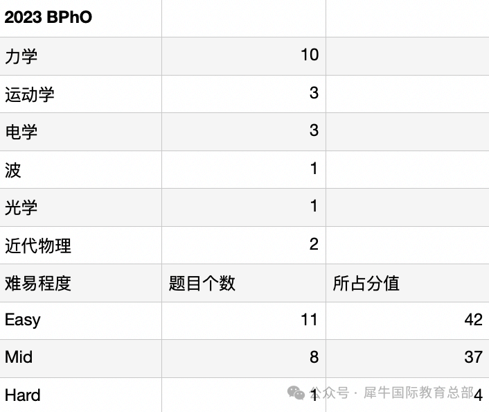 2024年BPHO竞赛考情分析，BPHO考后如何规划？一文详解！