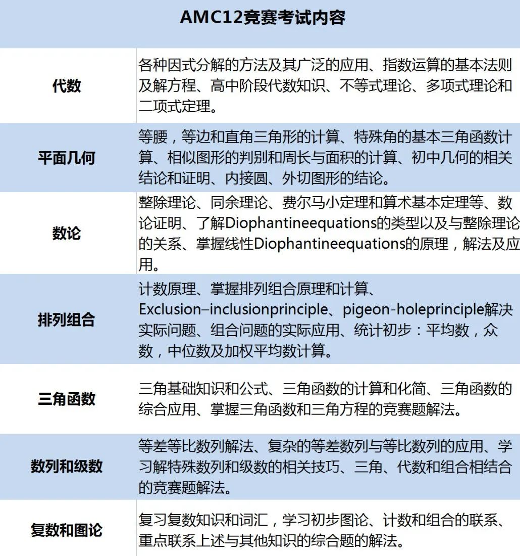 AMC数学竞赛到底是什么？2025AMC数学竞赛备考攻略！