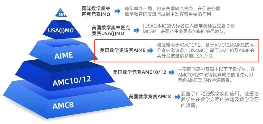 2025AIME竞赛考试时间公布！倒计时2个月如何备考冲9分？