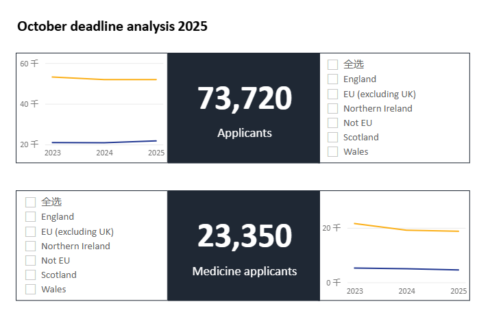 中国学生申请人数暴涨！英本赛道或成10年内最卷？！