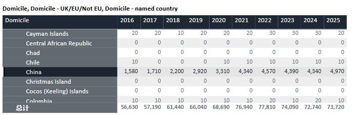 中国学生申请人数暴涨！英本赛道或成10年内最卷？！