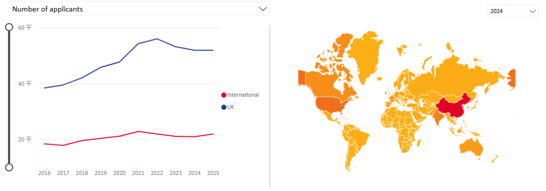 中国学生申请人数暴涨！英本赛道或成10年内最卷？！