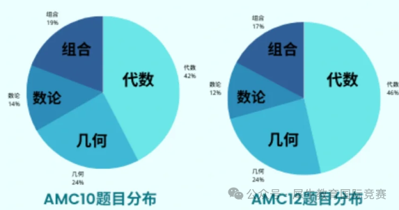 amc10和amc12怎么选择？amc10和amc12考试内容区别？哪个含金量高？