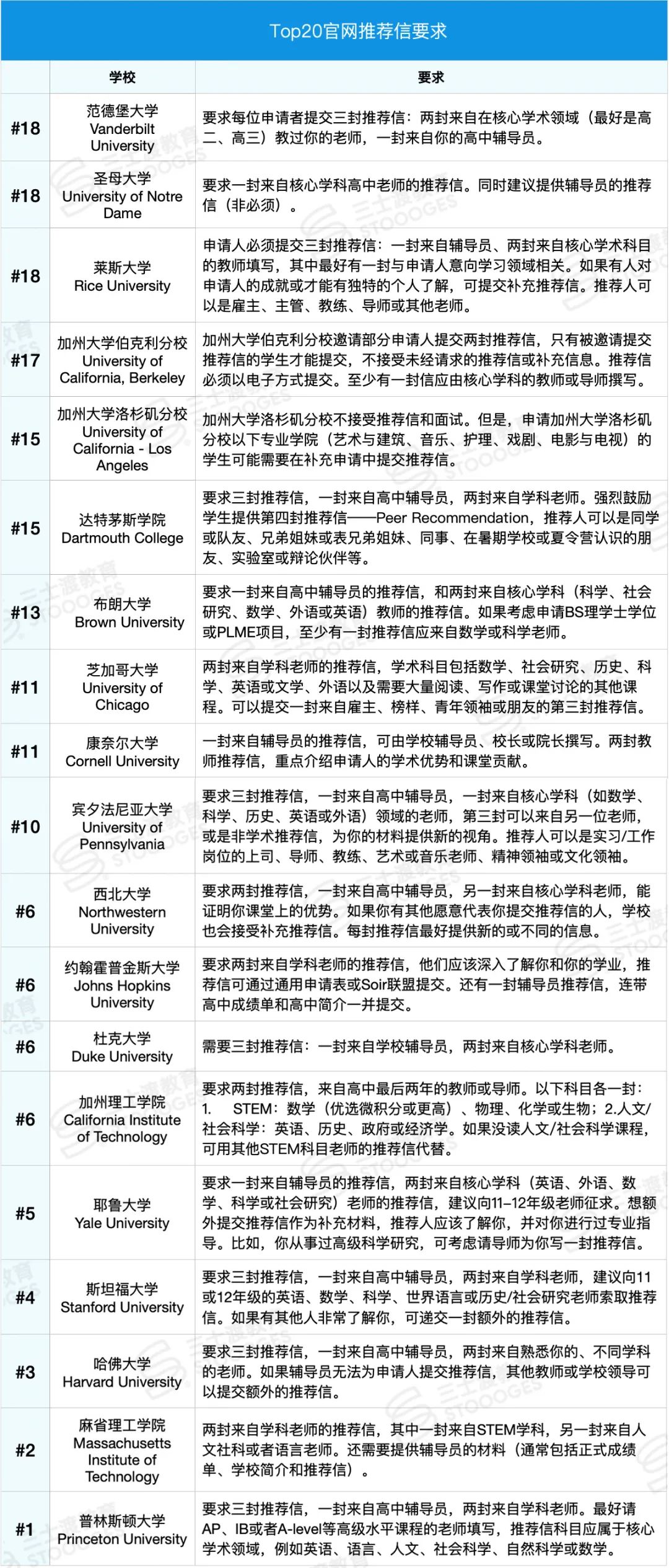 当场劝退！最无聊的5类推荐信，招生官读了直打呵欠...