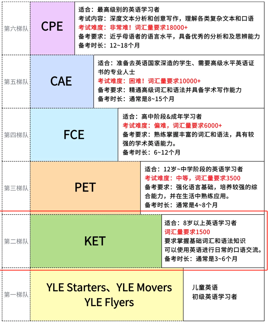 为什么建议小学生尽早考下KET？KET几年级考合适？