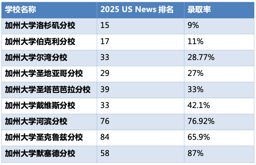 加州大学系统全解析：九所分校各有什么王炸专业 哪所分校更适合你？