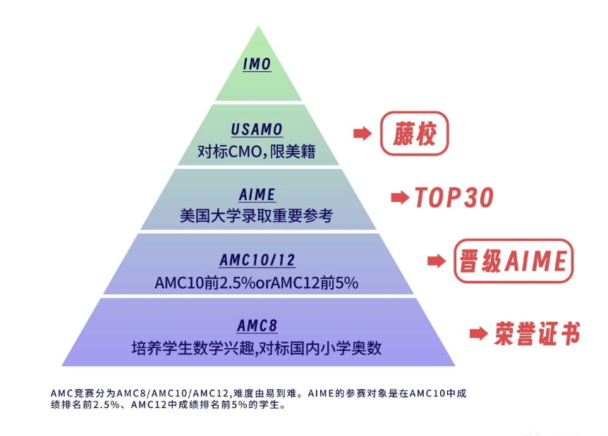 含金量极高！AIME数学竞赛考试时间已出，附AIME冲刺班课程大纲