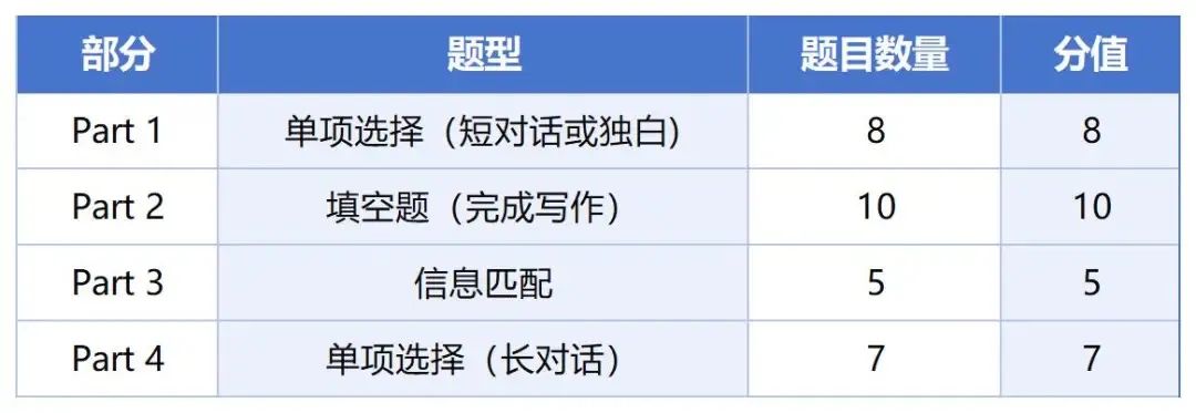 一文了解剑桥英语FCE考试！揭秘考试题型及考察难度！看完就能明白为何通过率低！