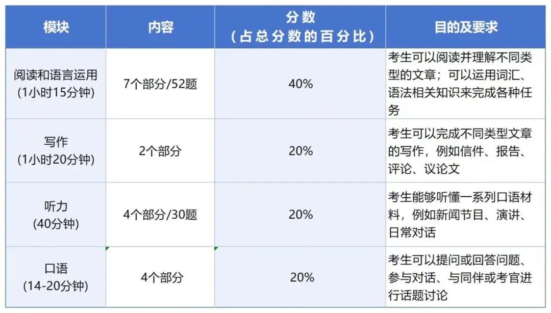 一文了解剑桥英语FCE考试！揭秘考试题型及考察难度！看完就能明白为何通过率低！